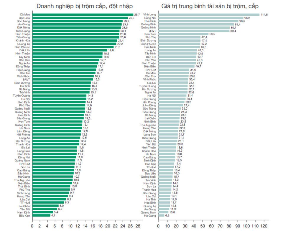 Tỷ lệ doanh nghiệp bị trộm, cắp và giá trị thiệt hại theo các tỉnh, thành phố.