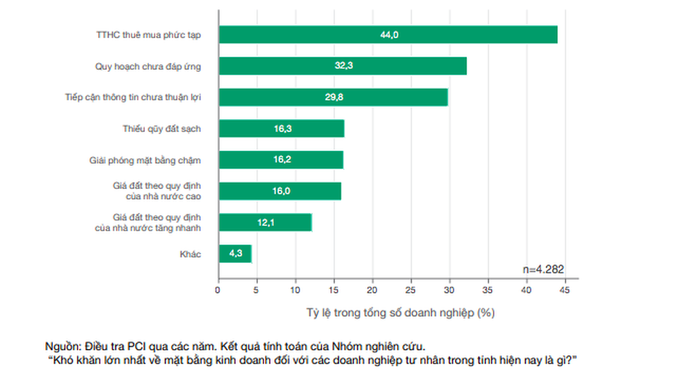 Đáng lo ngại: Doanh nghiệp cần “mối quan hệ” mới có được tài liệu của tỉnh - 1 Khó khăn cụ thể về mặt bằng kinh doanh của doanh nghiệp.