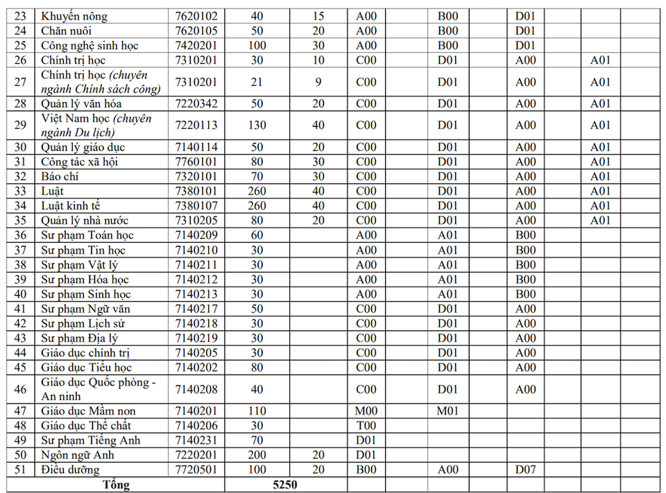 Đại học Vinh tuyển sinh hơn 5.000 chỉ tiêu năm 2018 - 3 Hình thức tuyển sinh của Trường Đại học Vinh vẫn như năm trước là xét tuyển theo nhóm ngành.