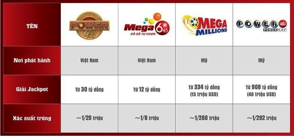 Xác suất trúng thưởng giải Jackpot ở Việt Nam và Mỹ khác nhau thế nào? - 1 Bảng thống kê xác suất trúng xổ số tự chọn tại Việt Nam và Mỹ