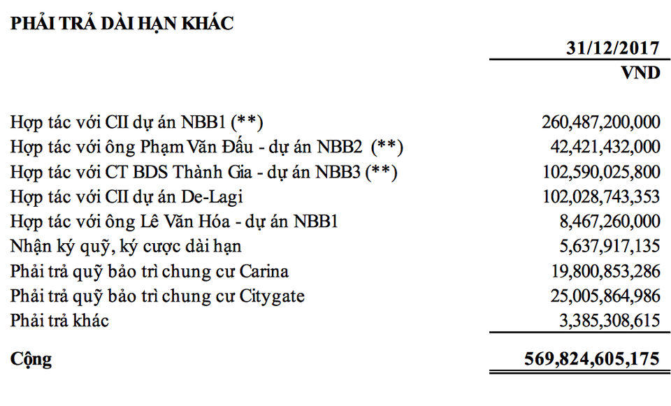 Quanh co đùn đẩy trách nhiệm, Năm Bảy Bảy vẫn nợ 20 tỷ đồng quỹ bảo trì Carina - 2 Năm Bảy Bảy còn nợ quỹ bảo trì Carina gần 20 tỷ đồng (ảnh chụp màn hình BCTC quý IV/2017 của NBB)