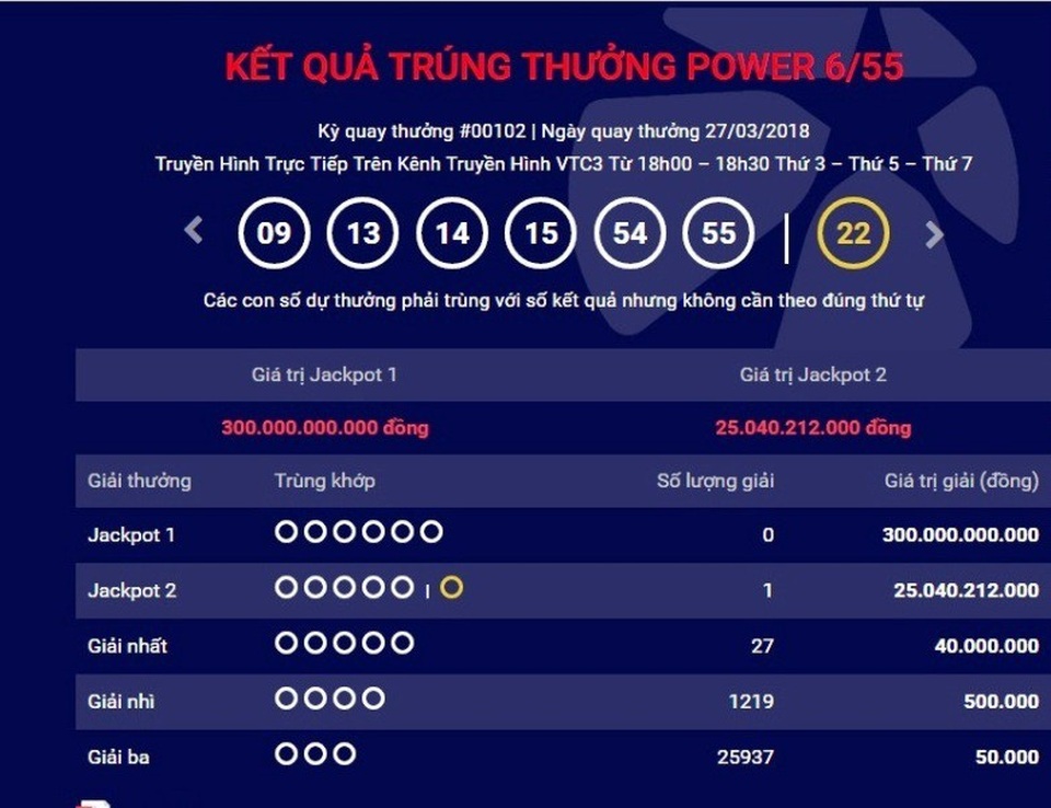 Thêm một tấm vé số trúng giải Jackpot 2 trị giá hơn 25 tỷ đồng - 1 Giải Jackpot 2 trị giá hơn 25 tỷ đồng của loại hình xổ số tự chọn Power 6/55 đã có một tấm vé trúng thưởng.