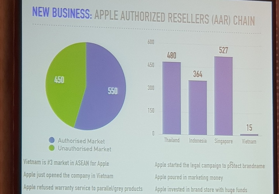 Thị trường di động bớt màu mỡ, FPT chuyển sang bán thuốc - 2 Các cửa hàng Apple Store so với các nước trong khu vực