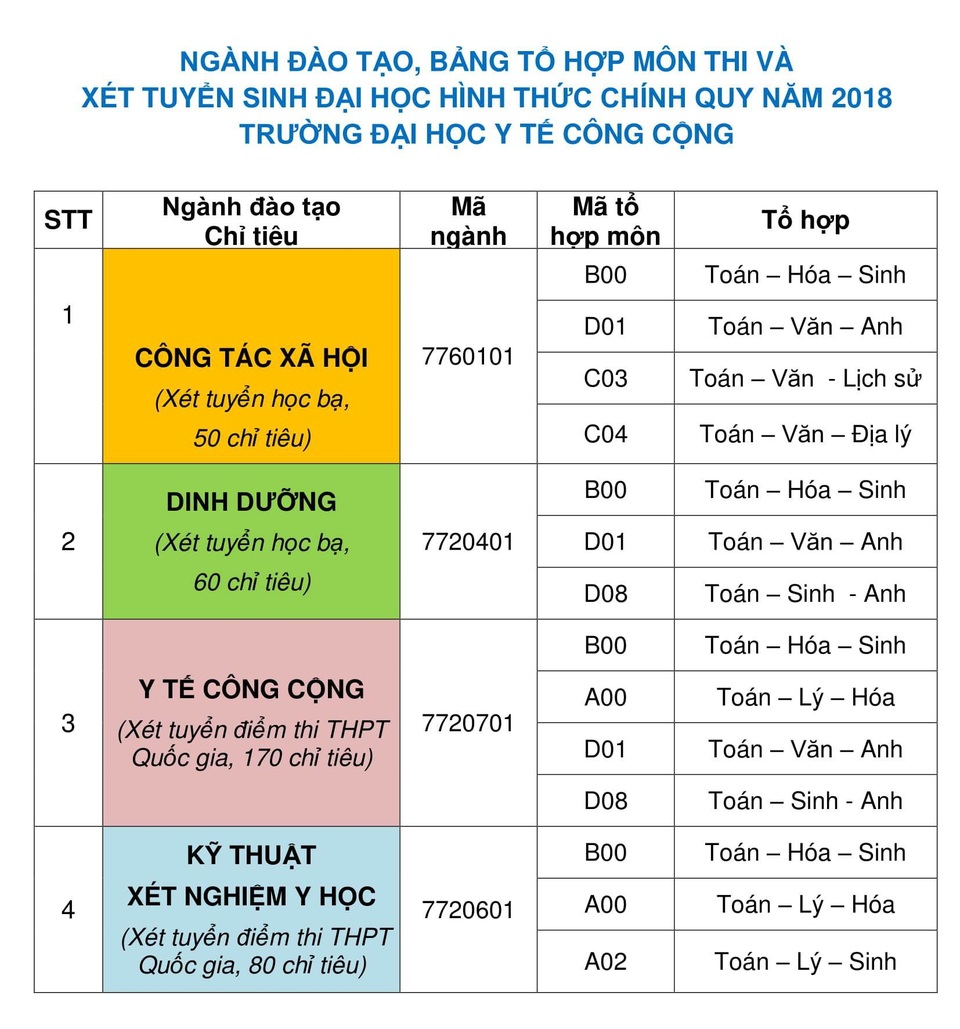 Năm 2018: Trường ĐH Y tế Công cộng tuyển sinh 4 ngành với 360 chỉ tiêu - 1 Năm 2018: Trường ĐH Y tế Công cộng tuyển sinh 4 ngành với 360 chỉ tiêu - 1