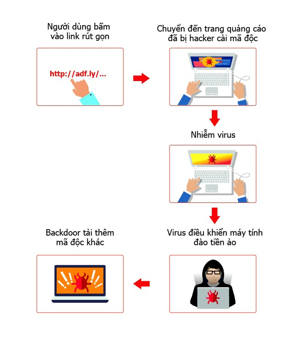 139.000 máy tính bị nhiễm mã độc đào tiền ảo chiếm quyền điều khiển - 1
Sơ đồ virus phát tán mã độc