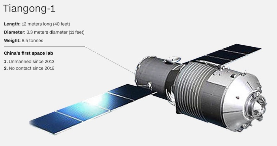Trạm vũ trụ Thiên cung-1 sẽ rơi xuống Trái Đất trong vài ngày tới? - 1
Chỉ số kỹ thuật của trạm vũ trụ Thiên cung-1.