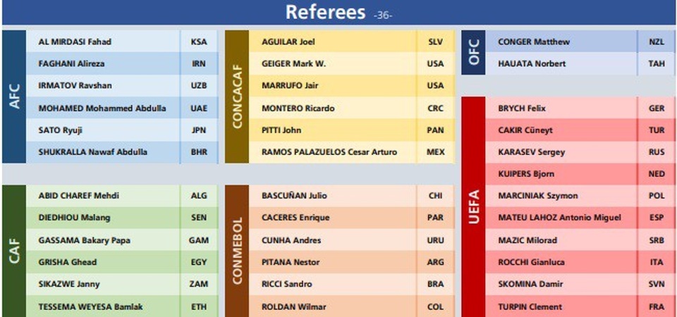 Sau 80 năm, trọng tài Anh sạch bóng ở World Cup - 2 Danh sách 36 trọng tài làm việc ở World Cup 2018