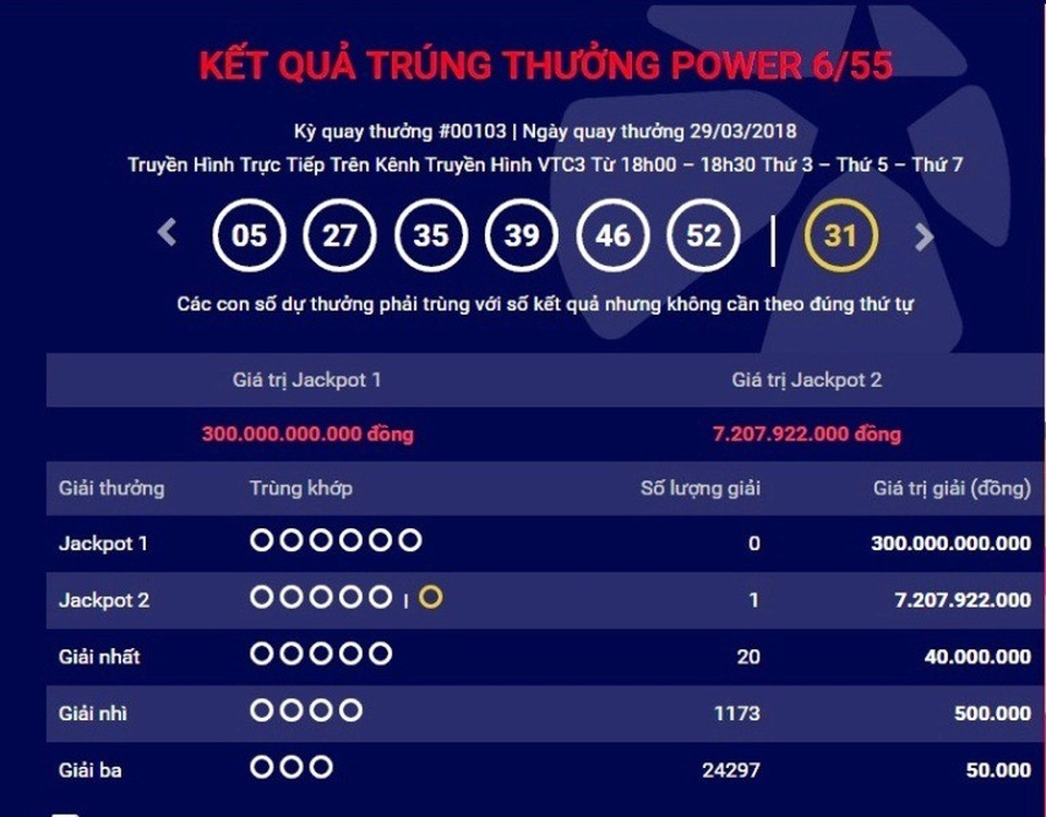 Thêm một tấm vé số trúng giải Jackpot 2 trị giá hơn 7 tỷ đồng - 1 Giải Jackpot 2 trị giá hơn 7 tỷ đồng của loại hình xổ số tự chọn Power 6/55 đã có một tấm vé trúng thưởng.