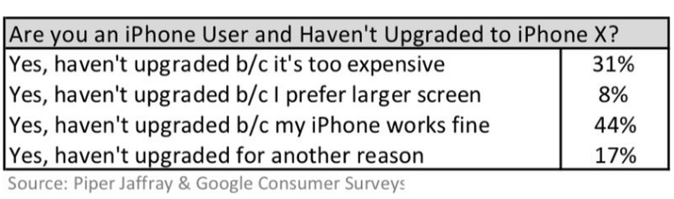 Đi tìm lý do tại sao iPhone X kén người mua - 4 31% người dùng cho rằng giá bán của iPhone X còn khá cao, và 44% cho rằng những tính năng mới của nó chưa đủ tốt.