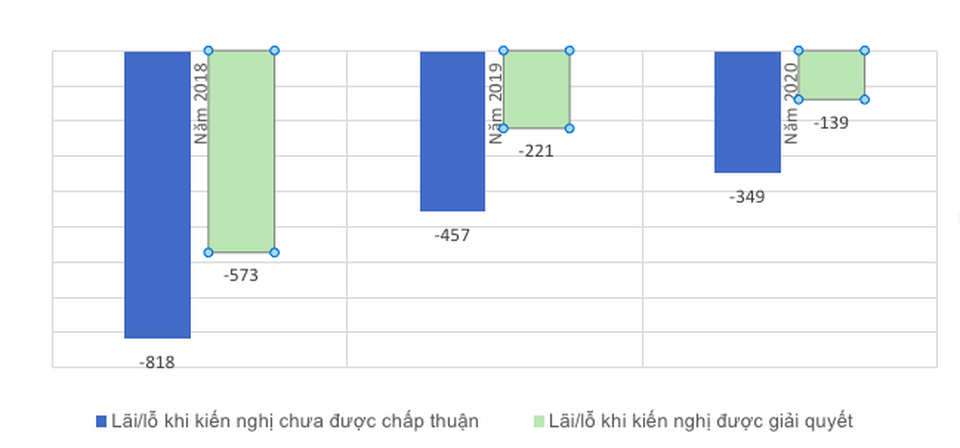 Nếu không được "cứu", đạm Ninh Bình và Hà Bắc sẽ lỗ vài nghìn tỷ đồng trong 3 năm tới - 3 Phương án lỗ/lãi của Đạm Ninh Bình trong 3 năm tới khi kiến nghị chưa được chấp thuận và khi đã được giải quyết. Đơn vị: Tỷ đồng.
