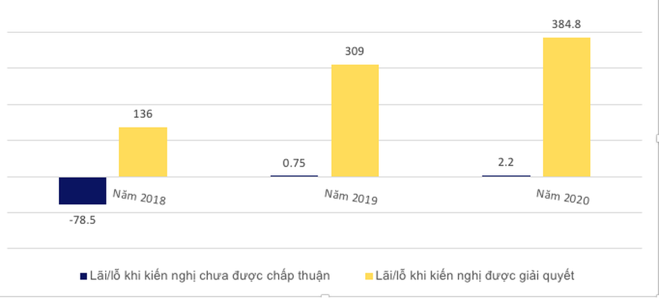Nếu không được "cứu", đạm Ninh Bình và Hà Bắc sẽ lỗ vài nghìn tỷ đồng trong 3 năm tới - 5 Phương án lỗ/lãi của dự án DAP số 2 - Vinachem khi kiến nghị chưa được giải quyết và khi đã được giải quyết. Đơn vị: Tỷ đồng.