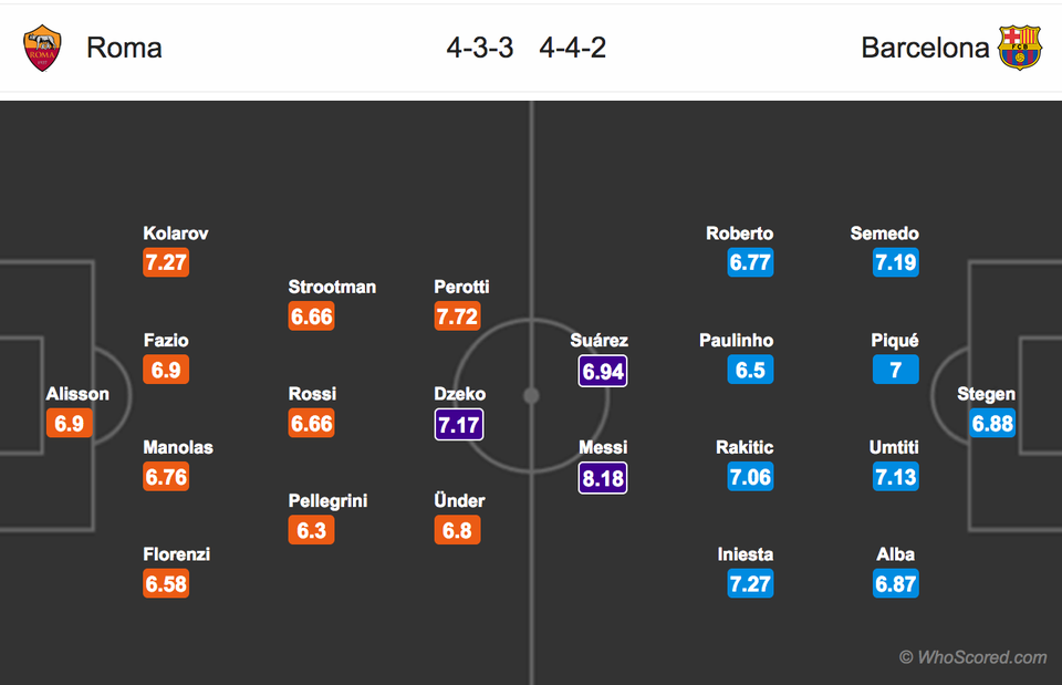 AS Roma - Barcelona: Hy vọng mong manh - 4
Đội hình ra sân dự kiến của hai đội
