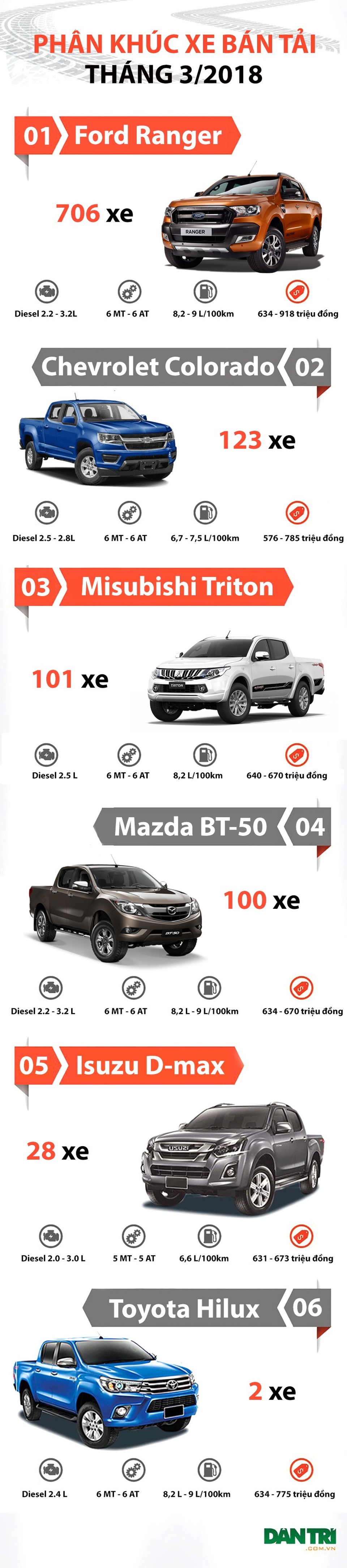 Phân khúc bán tải tháng 3/2018: Bức tranh ảm đạm - 2 Phân khúc bán tải tháng 3/2018: Bức tranh ảm đạm - 2
