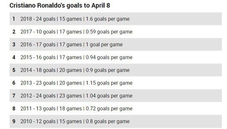 Ở tuổi 33, C.Ronaldo đạt hiệu suất ghi bàn cao nhất sự nghiệp - 2 Hiệu suất ghi bàn của C.Ronaldo qua từng năm (tính tới ngày 8/4)