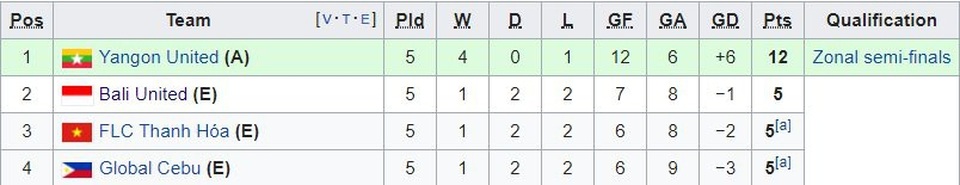 Bùi Tiến Dũng dự bị, FLC Thanh Hoá rơi chiến thắng ở AFC Cup - 1