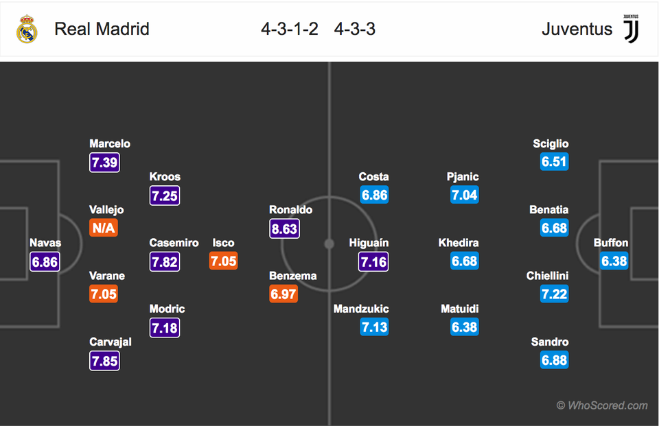 Real Madrid - Juventus: Thế cuộc an bài? - 4 Real Madrid - Juventus: Thế cuộc an bài? - 4
