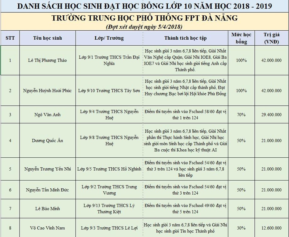 Trường THPT FPT Đà Nẵng dành học bổng trị giá lên đến một tỷ đồng cho các nhân tài trong năm học 2018 - 2019 - 2 Trường THPT FPT Đà Nẵng dành học bổng trị giá lên đến một tỷ đồng cho các nhân tài trong năm học 2018 - 2019 - 2