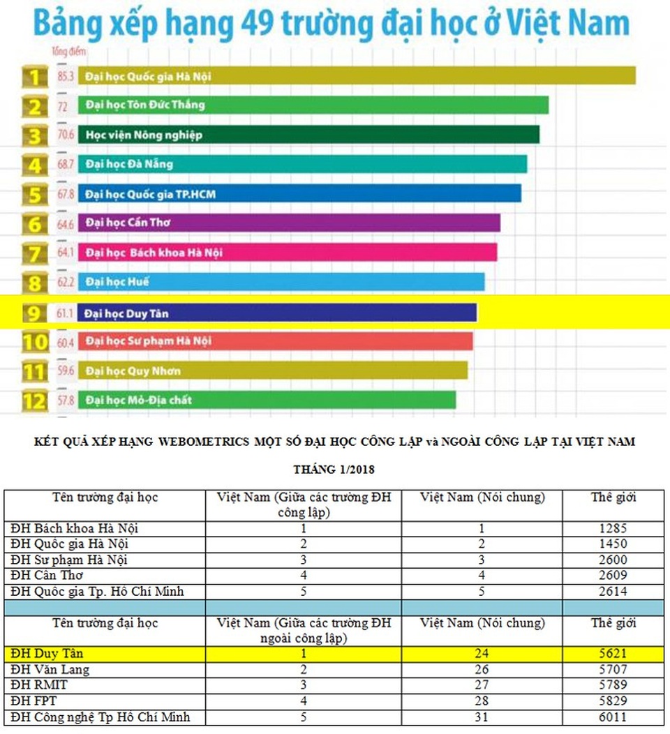 ĐH Duy Tân xếp hàng đầu khối ngoài Công lập ở nhiều Chỉ số - 1
Các trường đại học trong Bảng xếp hạng 49 trường đại học ở Việt Nam (ảnh trên) tháng 9/2017 và tại Webometrics tháng 1/2018.