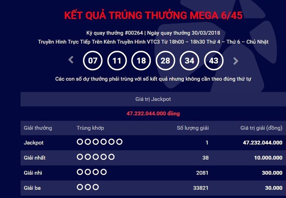 Lần đầu tiên, Vĩnh Phúc và Sóc Trăng phát hành hai tấm vé trúng Jackpot - 1 Tấm vé số may mắn trúng hơn 47 tỷ đồng của loại hình xổ số Mega 6/45 được phát hành ở tỉnh Vĩnh Phúc.