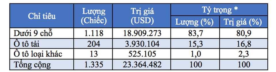 Thêm hãng xe vượt "ải" khó, ô tô Thái Lan tiếp tục đổ về Việt Nam - 2 (Ghi chú:* Tỷ trọng là tỷ trọng nhập khẩu từng loại ô tô trong tổng số ô tô nguyên chiếc các loại)