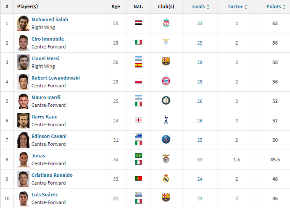 Cuộc đua Chiếc giày vàng châu Âu: Messi sẽ vượt qua Salah? - 2