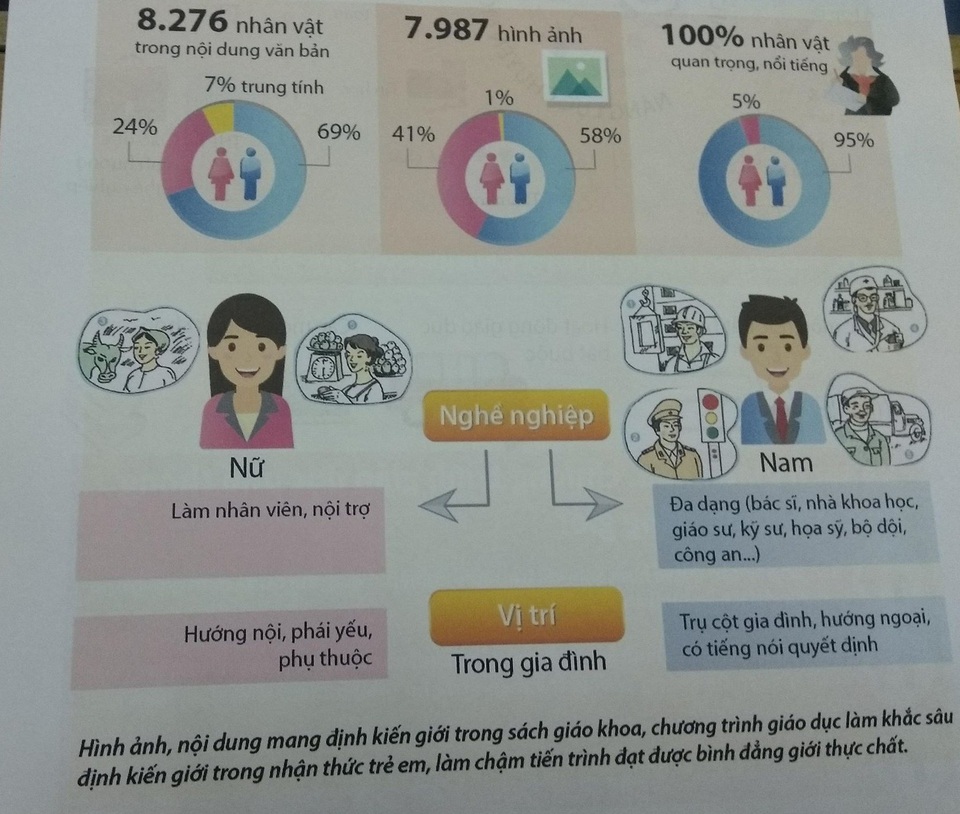 “Đưa bài giảng về lạm dụng tình dục vào SGK lớp 5 là quá muộn!” - 2 Hình ảnh, nội dung định kiến giới trong SGK hiện nay qua con số khảo sát từ Ban soạn thảo Chương trình giáo dục phổ thông mới