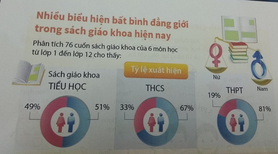 “Đưa bài giảng về lạm dụng tình dục vào SGK lớp 5 là quá muộn!” - 1 Số liệu bất bình đẳng giới trong SGK hiện nay