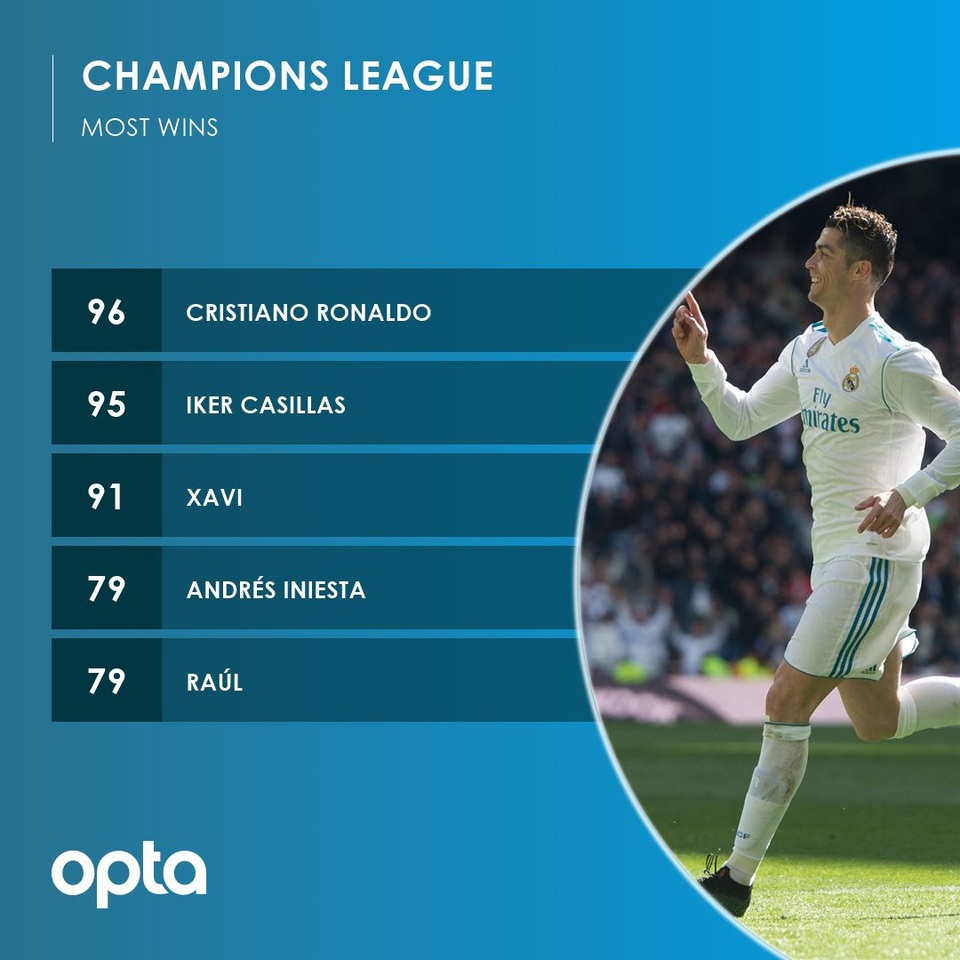 Real Madrid và C.Ronaldo lập kỷ lục sau trận thắng Bayern Munich - 2 C.Ronaldo là cầu thủ giành nhiều trận thắng nhất lịch sử Champions League