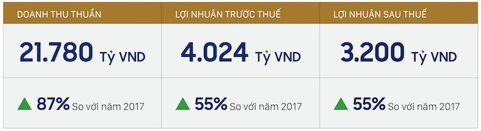 Novaland: Tiếp cận nguồn vốn quốc tế để đa dạng cấu trúc tài chính - 3 Kế hoạch kinh doanh 2018 của Novaland