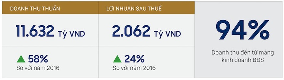 Novaland: Tiếp cận nguồn vốn quốc tế để đa dạng cấu trúc tài chính - 2 Kết quả kinh doanh 2017 của Tập đoàn Novaland