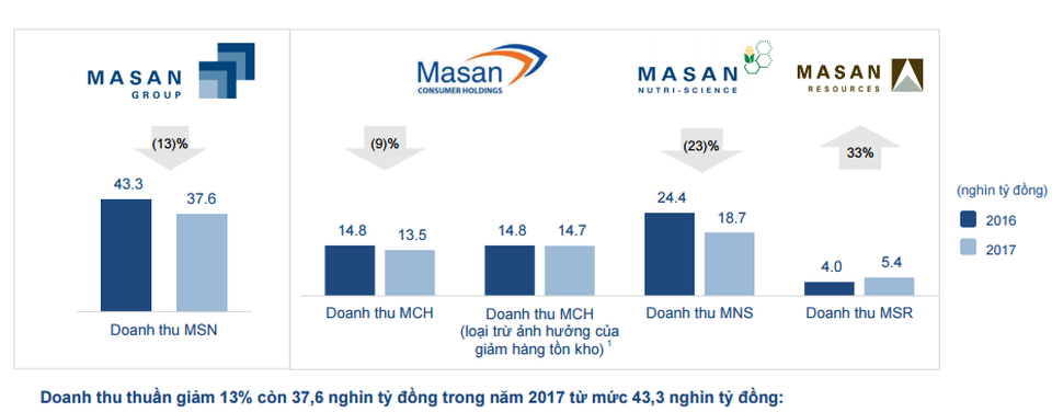 Masan cán đích lợi nhuận nhờ mỏ Núi Pháo và Techcombank - 3 Masan cán đích lợi nhuận nhờ mỏ Núi Pháo và Techcombank - 3