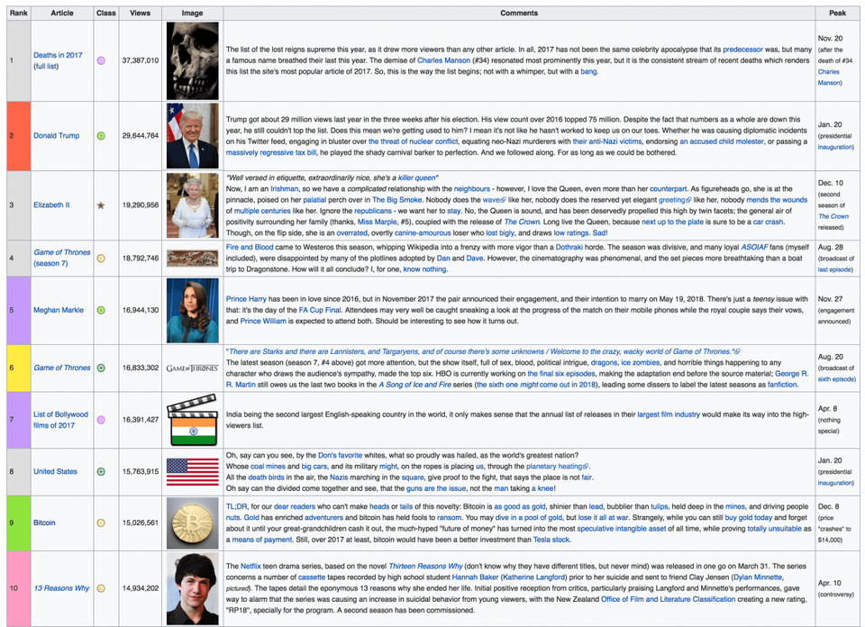 Các chủ đề được tìm kiếm nhiều nhất trên Wikipedia năm 2017