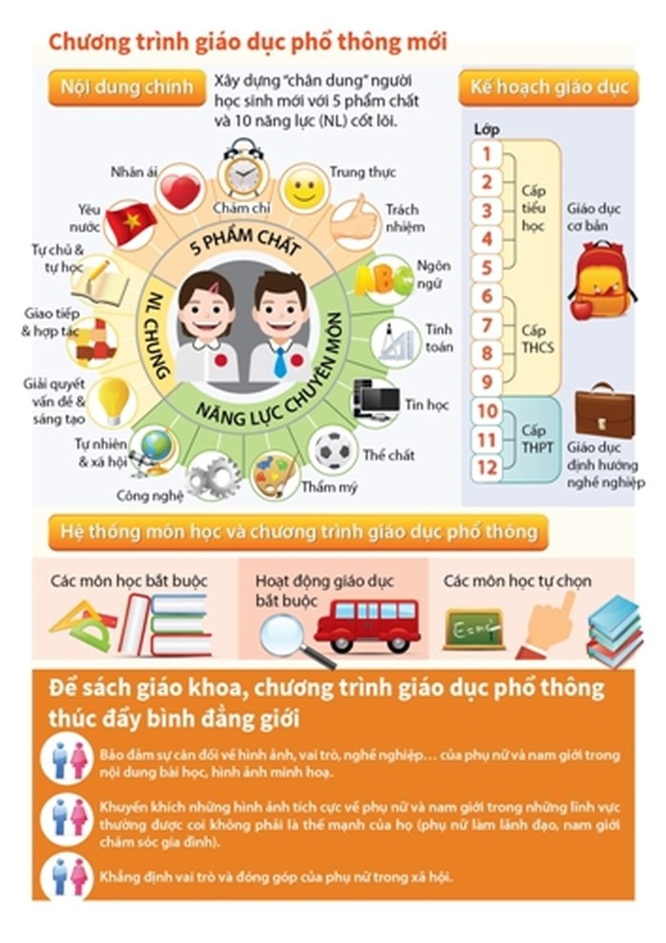 Học sinh được học về đạo đức đồng tiền từ lớp 2 - 1 Chương trình giáo dục phổ thông mới: Học sinh được lồng ghép giới và giáo dục tài chính.