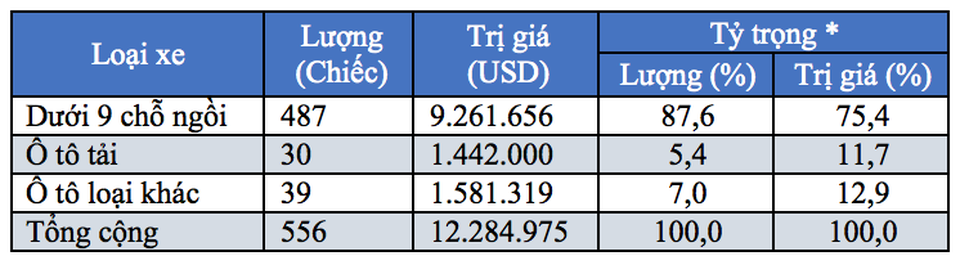 Ô tô Thái Lan dồn dập đổ về Việt Nam - 2 (Ghi chú: Tỷ trọng là tỷ trọng nhập khẩu từng loại ô tô trong tổng số ô tô nguyên chiếc các loại)
