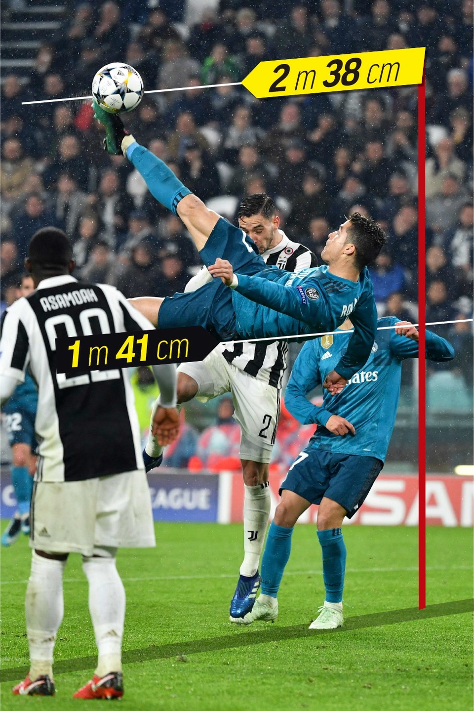 C.Ronaldo bay cao thế nào khi lập siêu phẩm “xe đạp chổng ngược”? - 1 C.Ronaldo tiếp xúc với trái bóng ở độ cao 2,38 mét