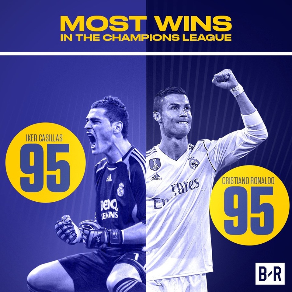 C.Ronaldo lập hàng loạt kỷ lục sau chiến thắng trước Juventus - 4
C.Ronaldo cân bằng số trận thắng của đồng đội cũ Iker Casillas ở đấu trường Champions League