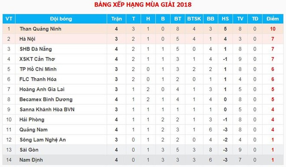 Quang Hải ghi bàn, Hà Nội đại thắng HA Gia Lai 5-0 - 12
Bảng xếp hạng tạm thời V-League 2018