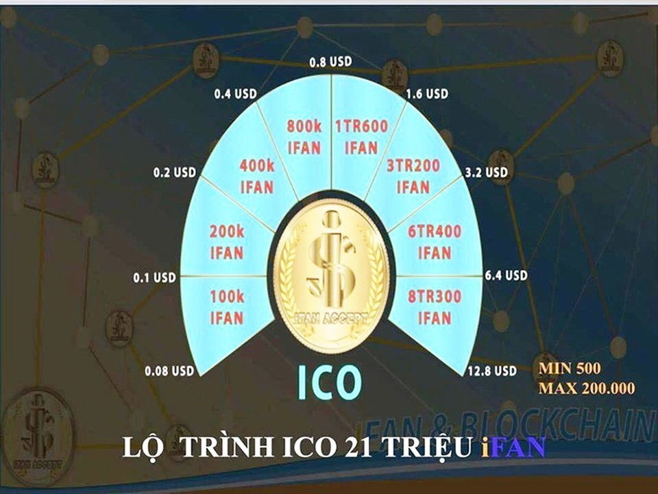 Địa chỉ công ty tiền ảo bị tố lừa 15 nghìn tỉ đồng là… “địa chỉ ma” - 1 Các gói khi tham gia vào iFan với lợi nhuận lên tới hàng triệu USD.