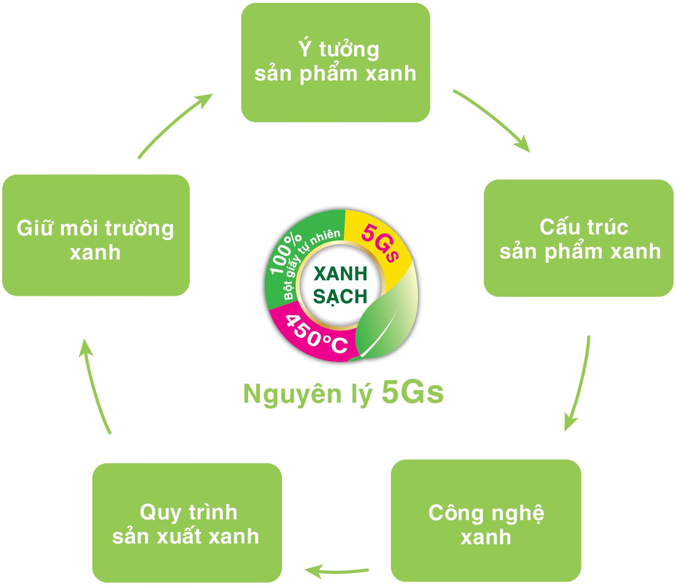 Những mầm bệnh ẩn náu đằng sau giấy vệ sinh kém chất lượng - 5
Sài Gòn Clean - Sản phẩm xanh cho cuộc sống tốt đẹp hơn.