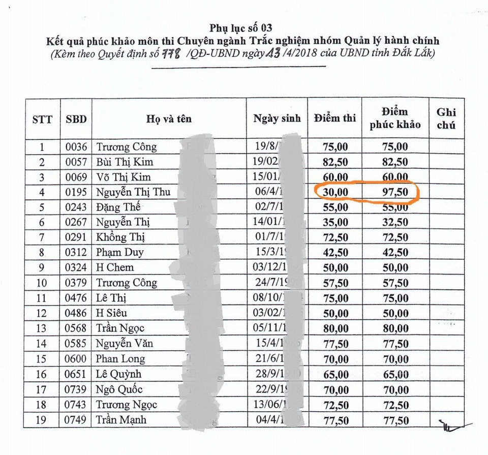 Lùm xùm thi công chức ở Đắk Lắk: Lỗi tại giám thị? - 2
Có thí sinh sau phúc khảo tăng lên 67,5 điểm
