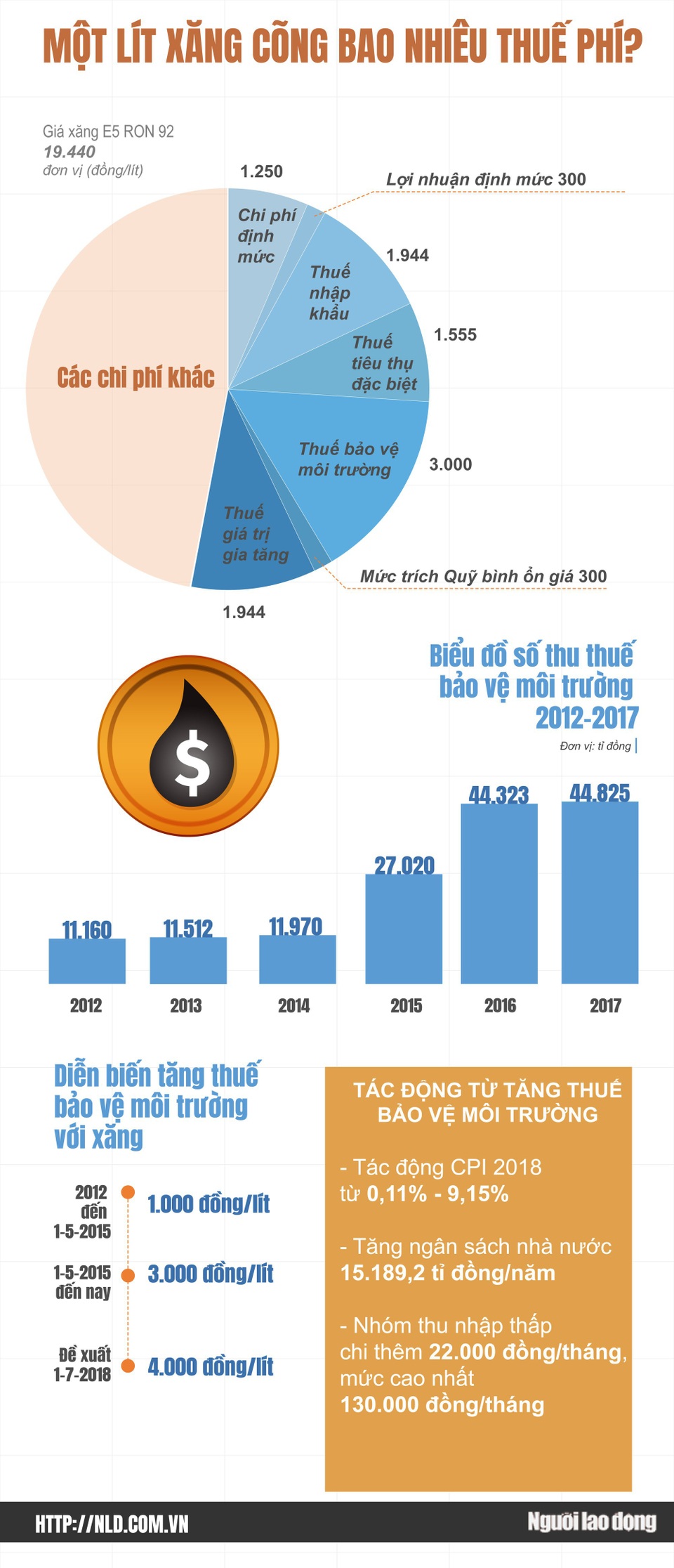 Một lít xăng cõng bao nhiêu thuế, phí? - 1