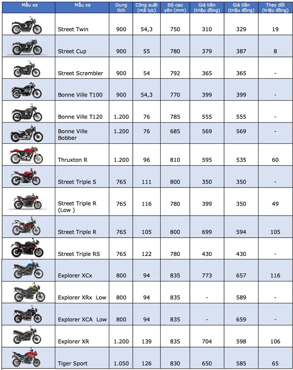 Triumph giảm giá hơn 100 triệu đồng cho các mẫu adventure tại Việt Nam - 2 Triumph giảm giá hơn 100 triệu đồng cho các mẫu adventure tại Việt Nam - 2