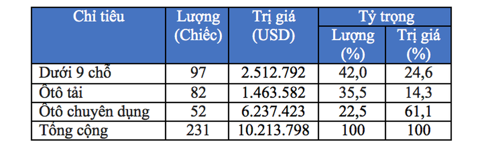Tiếp tục về Việt Nam, ôtô từ Đức chuẩn bị ra mắt thị trường? - 2 (Ghi chú:* Tỷ trọng là tỷ trọng nhập khẩu từng loại ô tô trong tổng số ô tô nguyên chiếc các loại)