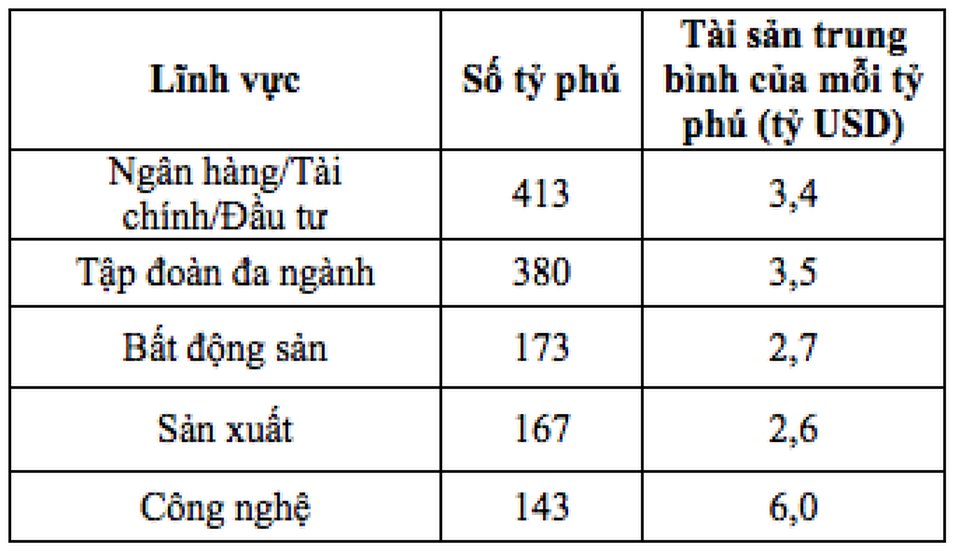 Ngành nào sở hữu nhiều tỷ phú nhất hành tinh? - 1
5 lĩnh vực nhiều tỷ phú nhất thế giới.