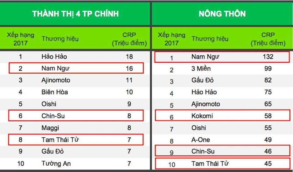 Đạt 345 triệu “lần chọn mua” (CRPs), Masan đứng thứ 2 theo Kantar Worldpanel - 1
Đạt 345 triệu “lần chọn mua” (CRPs), Masan đứng thứ 2 