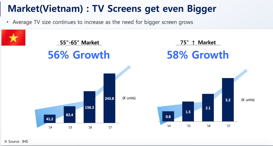 Người Việt Nam có xu hướng "chịu chi" mua TV 4K, màn hình lớn - 2 Người Việt Nam có xu hướng "chịu chi" mua TV 4K, màn hình lớn - 2