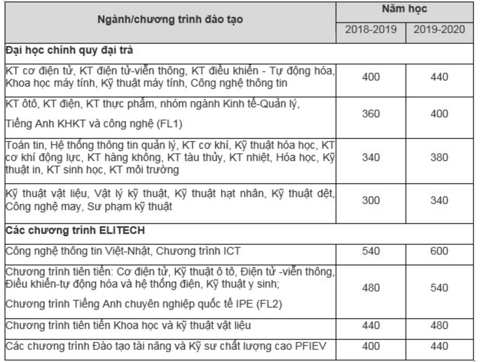 Mức học phí vào ĐH Bách khoa Hà Nội 2018 từ 15 – 20 triệu đồng/năm - 1 Mức học phí vào ĐH Bách khoa Hà Nội 2018 từ 15 – 20 triệu đồng/năm - 1