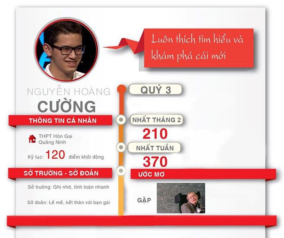 Suất thứ 3 dự Chung kết năm Đường lên đỉnh Olympia về với nam sinh Quảng Ninh - 1 Thành tích của Hoàng Cường ở các vòng thi trước