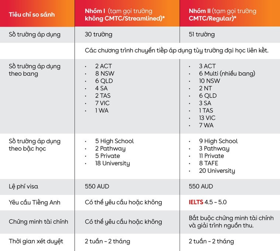 Du học Úc có cần chứng minh tài chính không? - 2
Bảng so sánh 2 hình thức chứng minh tài chính du học Úc các trường do IDP làm đại diện
