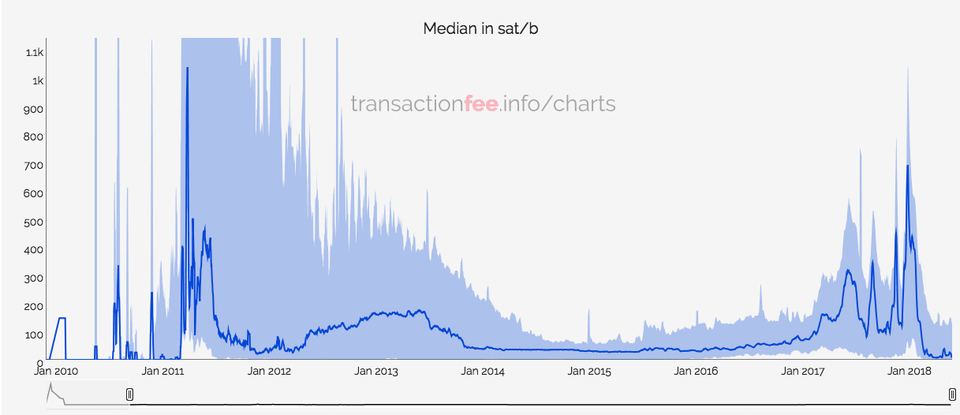 Phí giao dịch Bitcoin thấp nhất kể từ 2011, nhà đầu tư hồ hởi - 2 Mức phí giao dịch Bitcoin xuống thấp nhất kể từ 2011.